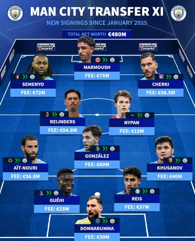 世界杯高清观看-曼城1年内豪掷4.8亿买套首发：塞梅尼奥、格伊领衔，多纳鲁马在列