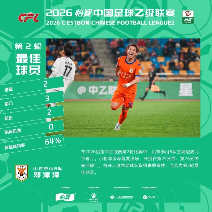 双响助泰山B队4-1大胜,21岁邓淳泽当选中乙第2轮最佳球员