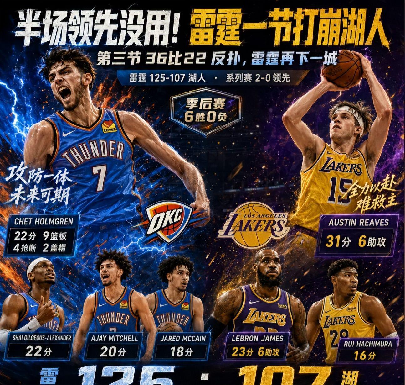 世界杯app下载-雷霆125-107湖人！湖人濒临淘汰，老詹创历史第一，东契奇不回归